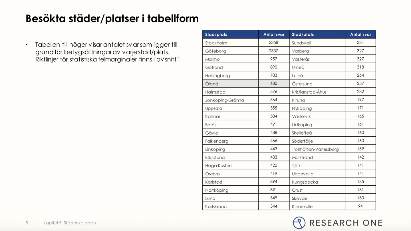 Resa i Sverige 2021 - Besökta städer/platser i tabellform