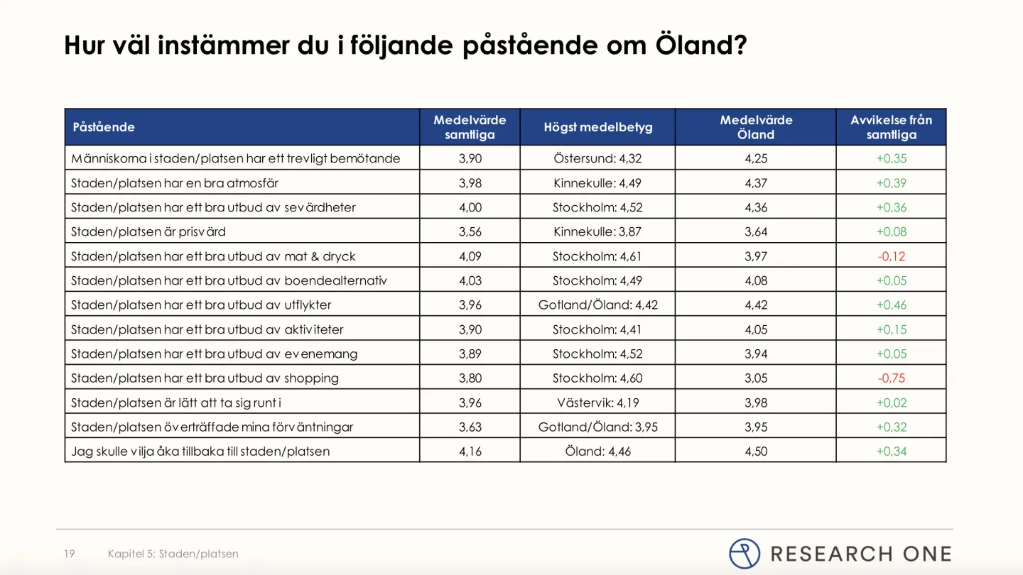 Resa i Sverige 2021 - Påståenden