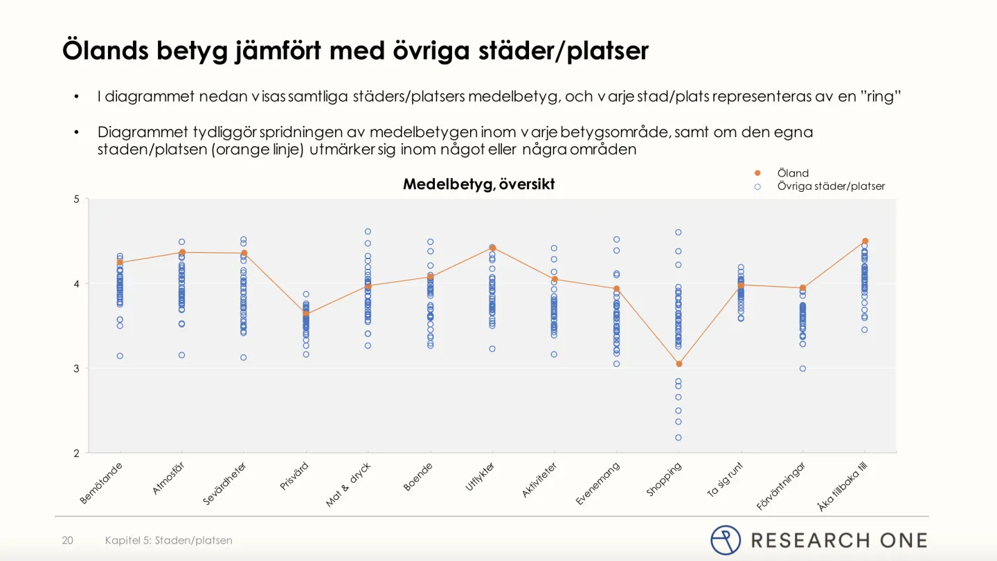 Resa i Sverige 2021 - Jämförelse