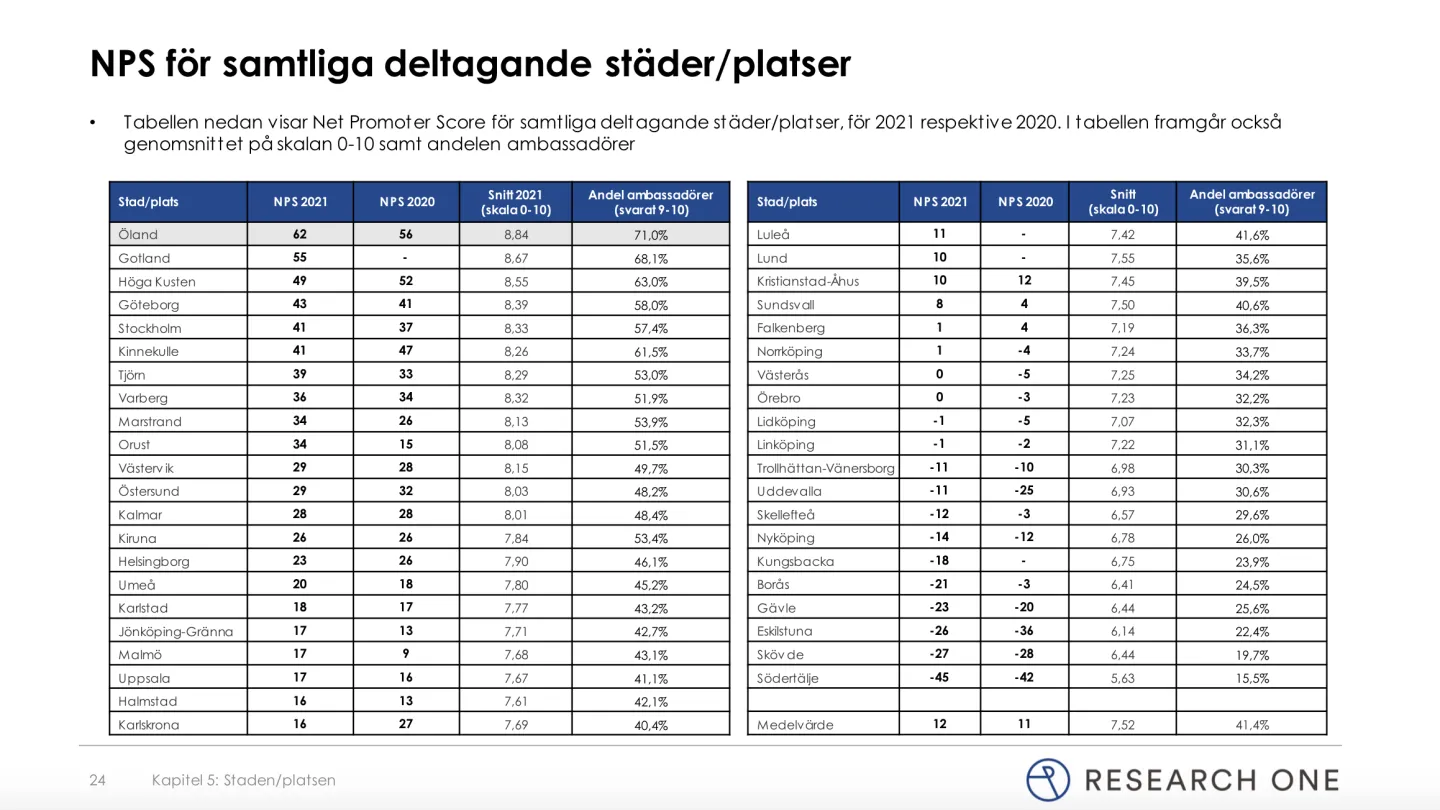 Resa i Sverige 2021 - NPS